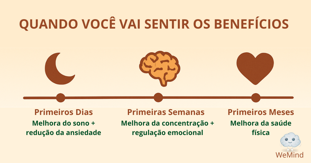 tempo para sentir os benefícios do mindfulness